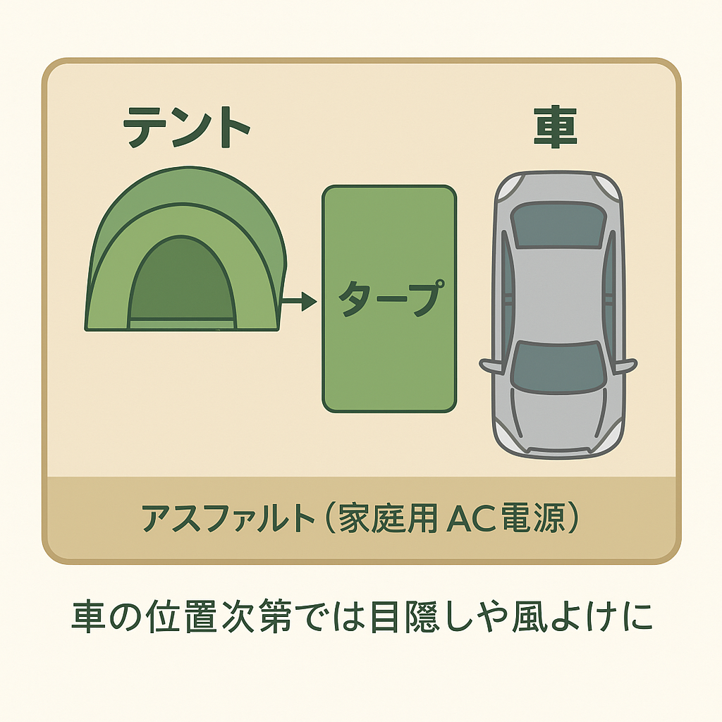 区画サイトのレイアウト図(テント・車・タープ)