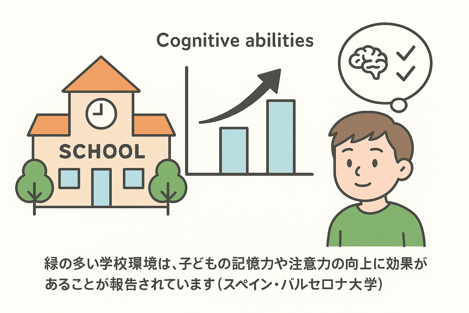 緑の多い学校で記憶力・注意力が向上するイメージ